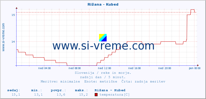 POVPREČJE :: Rižana - Kubed :: temperatura | pretok | višina :: zadnji dan / 5 minut.