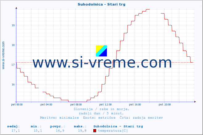 POVPREČJE :: Suhodolnica - Stari trg :: temperatura | pretok | višina :: zadnji dan / 5 minut.