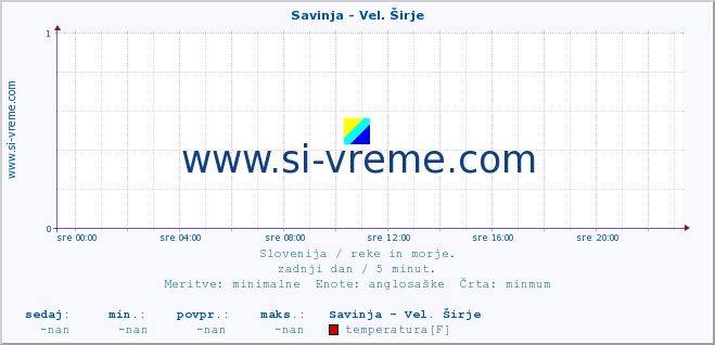 POVPREČJE :: Savinja - Vel. Širje :: temperatura | pretok | višina :: zadnji dan / 5 minut.