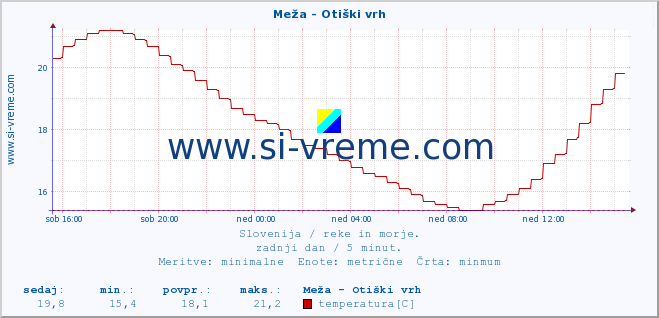 POVPREČJE :: Meža - Otiški vrh :: temperatura | pretok | višina :: zadnji dan / 5 minut.