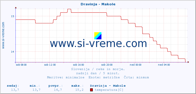 POVPREČJE :: Dravinja - Makole :: temperatura | pretok | višina :: zadnji dan / 5 minut.