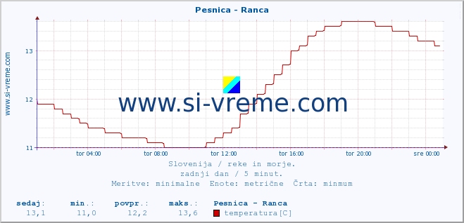 POVPREČJE :: Pesnica - Ranca :: temperatura | pretok | višina :: zadnji dan / 5 minut.