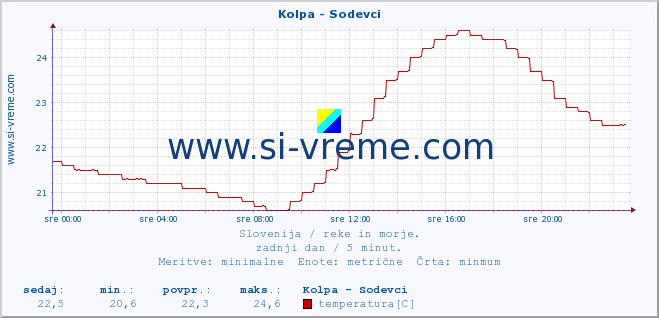 POVPREČJE :: Kolpa - Sodevci :: temperatura | pretok | višina :: zadnji dan / 5 minut.