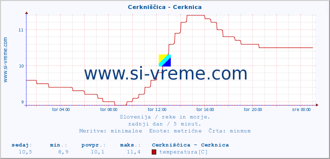 POVPREČJE :: Cerkniščica - Cerknica :: temperatura | pretok | višina :: zadnji dan / 5 minut.