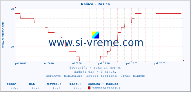 POVPREČJE :: Rašica - Rašica :: temperatura | pretok | višina :: zadnji dan / 5 minut.