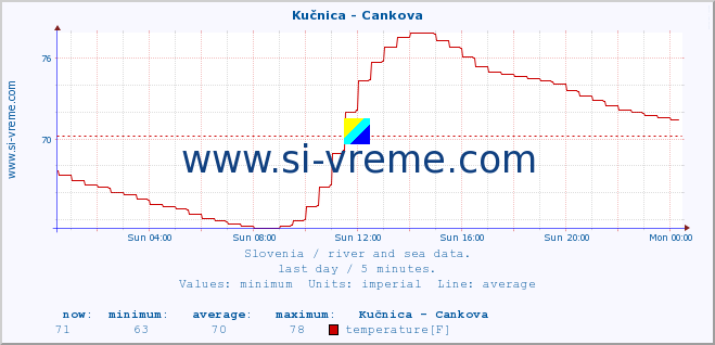  :: Kučnica - Cankova :: temperature | flow | height :: last day / 5 minutes.