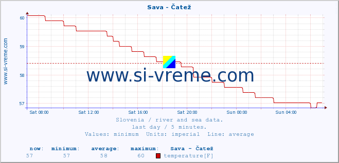  :: Sava - Čatež :: temperature | flow | height :: last day / 5 minutes.