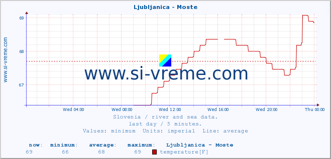  :: Ljubljanica - Moste :: temperature | flow | height :: last day / 5 minutes.