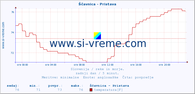 POVPREČJE :: Ščavnica - Pristava :: temperatura | pretok | višina :: zadnji dan / 5 minut.