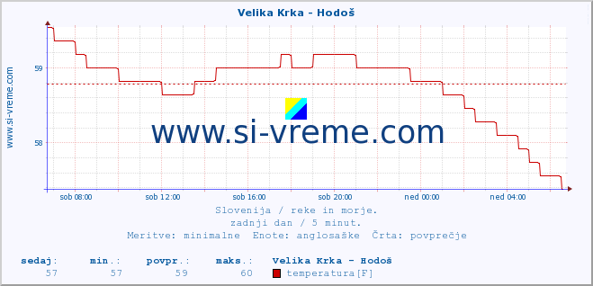 POVPREČJE :: Velika Krka - Hodoš :: temperatura | pretok | višina :: zadnji dan / 5 minut.