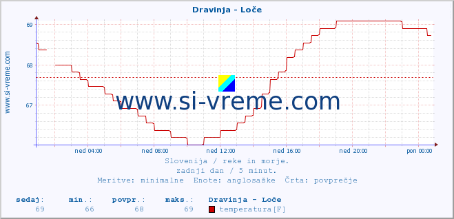 POVPREČJE :: Dravinja - Loče :: temperatura | pretok | višina :: zadnji dan / 5 minut.