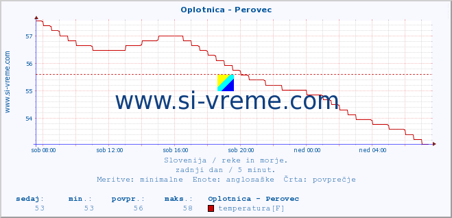 POVPREČJE :: Oplotnica - Perovec :: temperatura | pretok | višina :: zadnji dan / 5 minut.