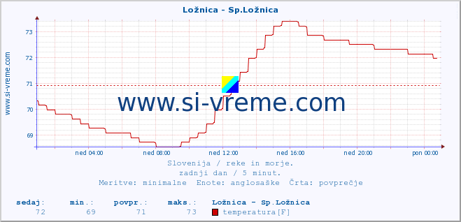 POVPREČJE :: Ložnica - Sp.Ložnica :: temperatura | pretok | višina :: zadnji dan / 5 minut.