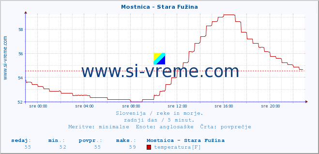 POVPREČJE :: Mostnica - Stara Fužina :: temperatura | pretok | višina :: zadnji dan / 5 minut.