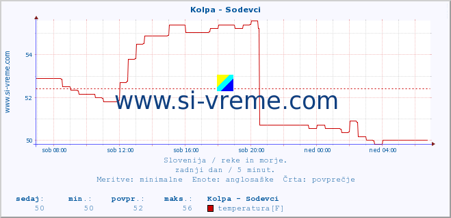 POVPREČJE :: Kolpa - Sodevci :: temperatura | pretok | višina :: zadnji dan / 5 minut.