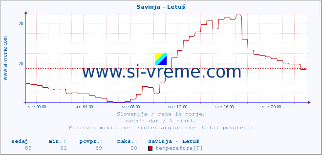 POVPREČJE :: Savinja - Letuš :: temperatura | pretok | višina :: zadnji dan / 5 minut.