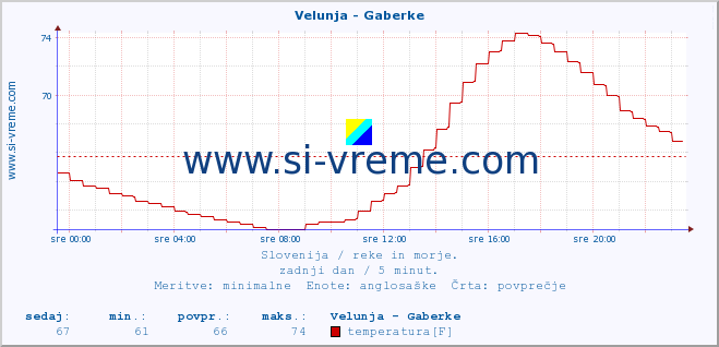 POVPREČJE :: Velunja - Gaberke :: temperatura | pretok | višina :: zadnji dan / 5 minut.