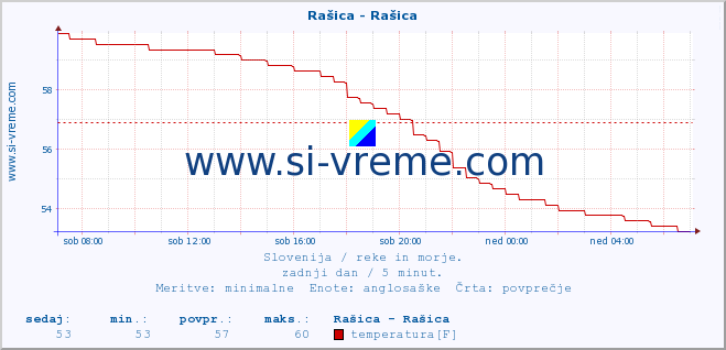 POVPREČJE :: Rašica - Rašica :: temperatura | pretok | višina :: zadnji dan / 5 minut.