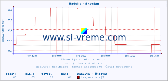 POVPREČJE :: Radulja - Škocjan :: temperatura | pretok | višina :: zadnji dan / 5 minut.