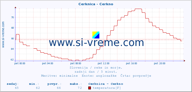 POVPREČJE :: Cerknica - Cerkno :: temperatura | pretok | višina :: zadnji dan / 5 minut.