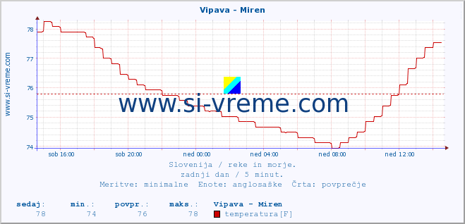 POVPREČJE :: Vipava - Miren :: temperatura | pretok | višina :: zadnji dan / 5 minut.