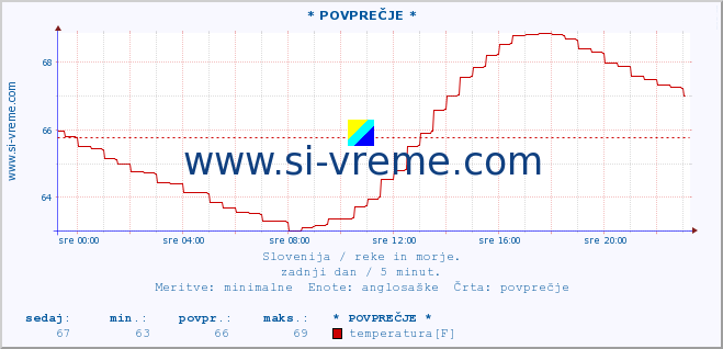 POVPREČJE :: * POVPREČJE * :: temperatura | pretok | višina :: zadnji dan / 5 minut.