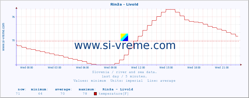  :: Rinža - Livold :: temperature | flow | height :: last day / 5 minutes.