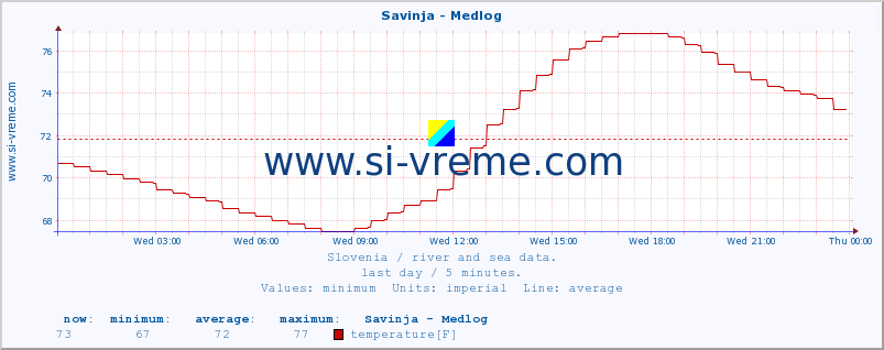  :: Savinja - Medlog :: temperature | flow | height :: last day / 5 minutes.