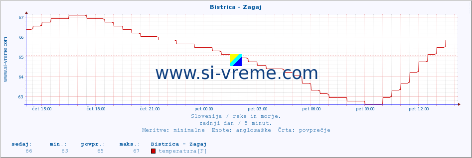 POVPREČJE :: Bistrica - Zagaj :: temperatura | pretok | višina :: zadnji dan / 5 minut.