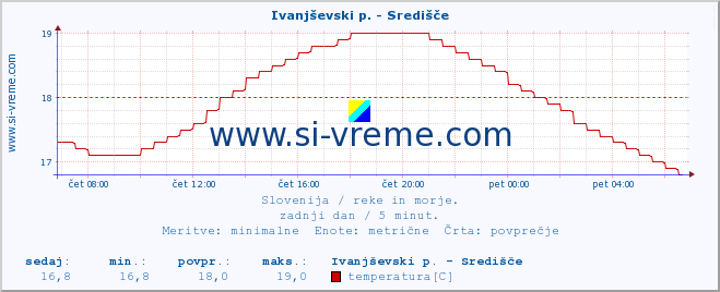 POVPREČJE :: Ivanjševski p. - Središče :: temperatura | pretok | višina :: zadnji dan / 5 minut.