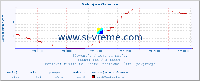 POVPREČJE :: Velunja - Gaberke :: temperatura | pretok | višina :: zadnji dan / 5 minut.