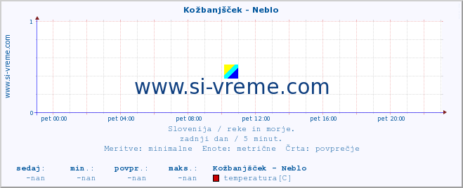 POVPREČJE :: Kožbanjšček - Neblo :: temperatura | pretok | višina :: zadnji dan / 5 minut.