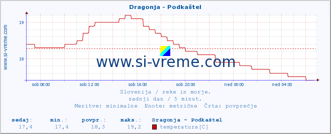 POVPREČJE :: Dragonja - Podkaštel :: temperatura | pretok | višina :: zadnji dan / 5 minut.