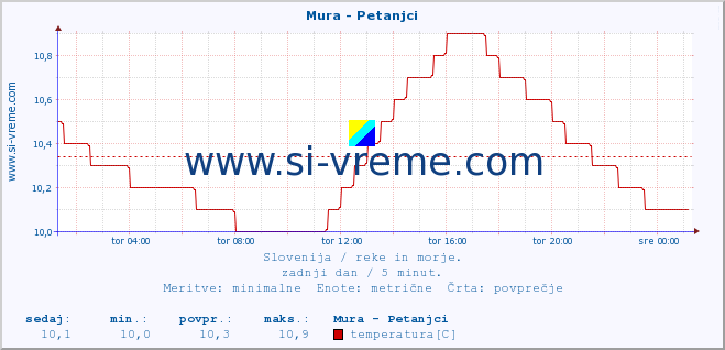 POVPREČJE :: Mura - Petanjci :: temperatura | pretok | višina :: zadnji dan / 5 minut.