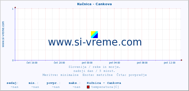 POVPREČJE :: Kučnica - Cankova :: temperatura | pretok | višina :: zadnji dan / 5 minut.