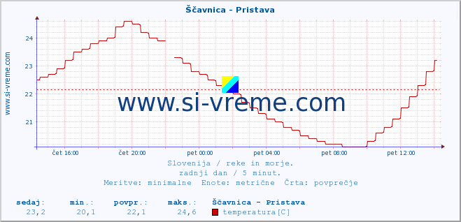 POVPREČJE :: Ščavnica - Pristava :: temperatura | pretok | višina :: zadnji dan / 5 minut.