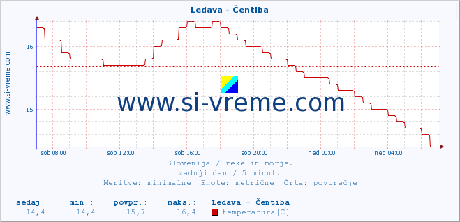 POVPREČJE :: Ledava - Čentiba :: temperatura | pretok | višina :: zadnji dan / 5 minut.