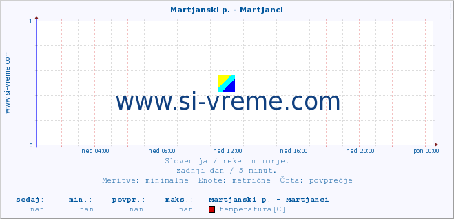 POVPREČJE :: Martjanski p. - Martjanci :: temperatura | pretok | višina :: zadnji dan / 5 minut.