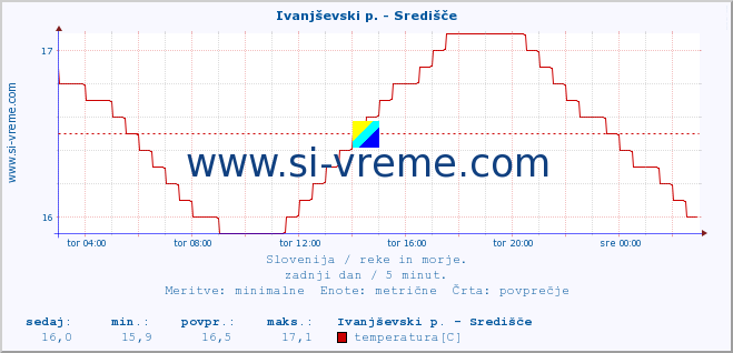 POVPREČJE :: Ivanjševski p. - Središče :: temperatura | pretok | višina :: zadnji dan / 5 minut.