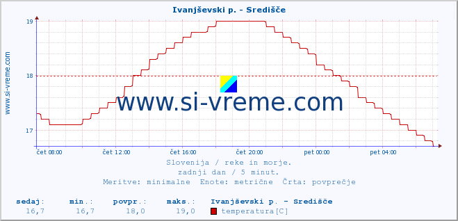 POVPREČJE :: Ivanjševski p. - Središče :: temperatura | pretok | višina :: zadnji dan / 5 minut.