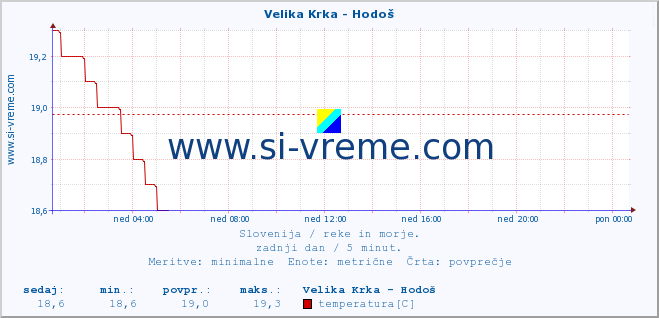 POVPREČJE :: Velika Krka - Hodoš :: temperatura | pretok | višina :: zadnji dan / 5 minut.