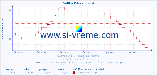 POVPREČJE :: Velika Krka - Hodoš :: temperatura | pretok | višina :: zadnji dan / 5 minut.