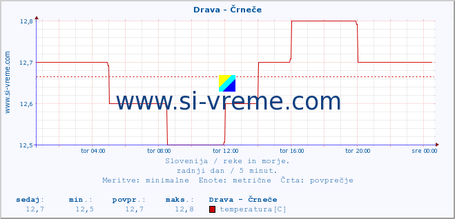 POVPREČJE :: Drava - Črneče :: temperatura | pretok | višina :: zadnji dan / 5 minut.