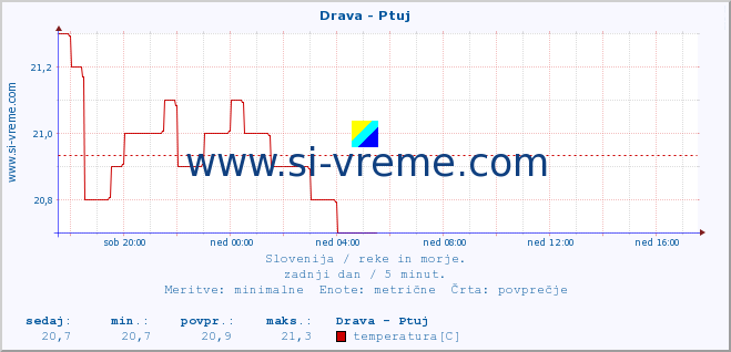 POVPREČJE :: Drava - Ptuj :: temperatura | pretok | višina :: zadnji dan / 5 minut.