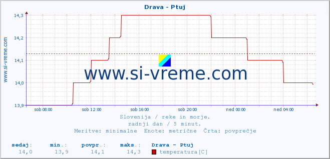 POVPREČJE :: Drava - Ptuj :: temperatura | pretok | višina :: zadnji dan / 5 minut.