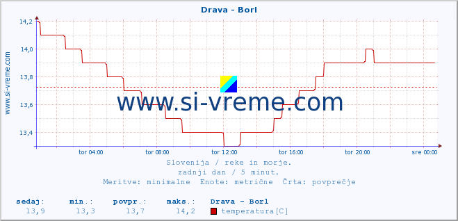 POVPREČJE :: Drava - Borl :: temperatura | pretok | višina :: zadnji dan / 5 minut.