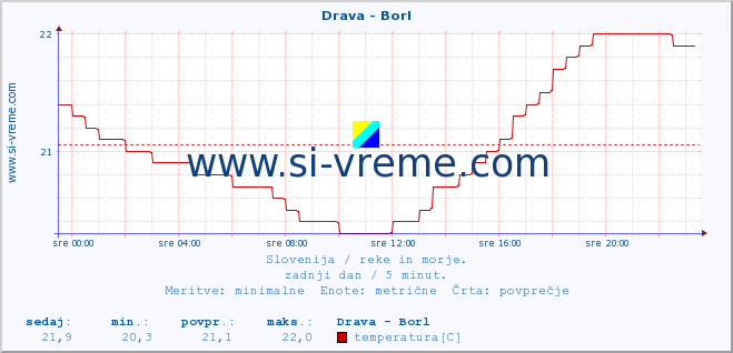 POVPREČJE :: Drava - Borl :: temperatura | pretok | višina :: zadnji dan / 5 minut.