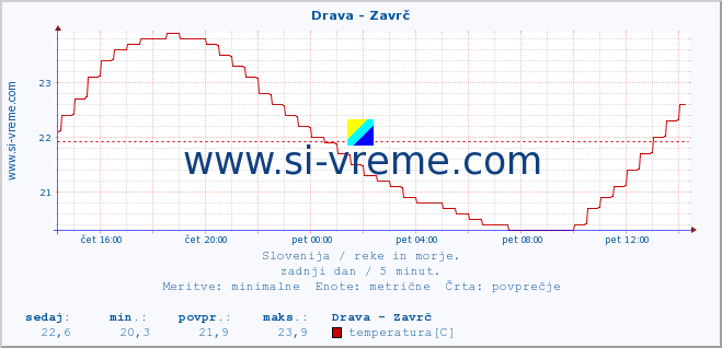 POVPREČJE :: Drava - Zavrč :: temperatura | pretok | višina :: zadnji dan / 5 minut.