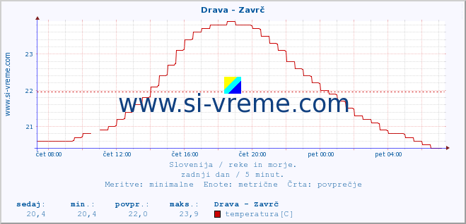 POVPREČJE :: Drava - Zavrč :: temperatura | pretok | višina :: zadnji dan / 5 minut.