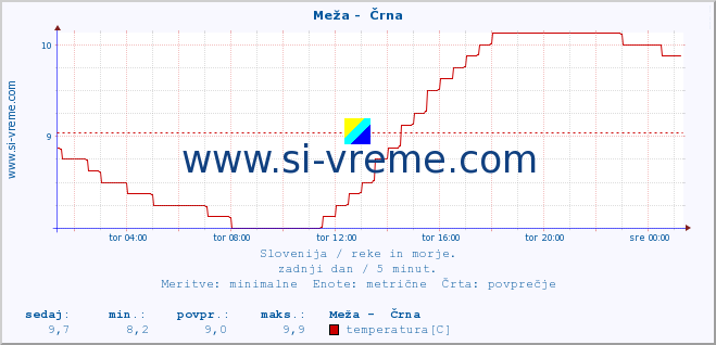 POVPREČJE :: Meža -  Črna :: temperatura | pretok | višina :: zadnji dan / 5 minut.